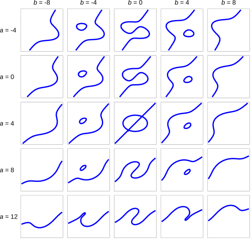Kurva bidang kubik Kurva bidang kubik