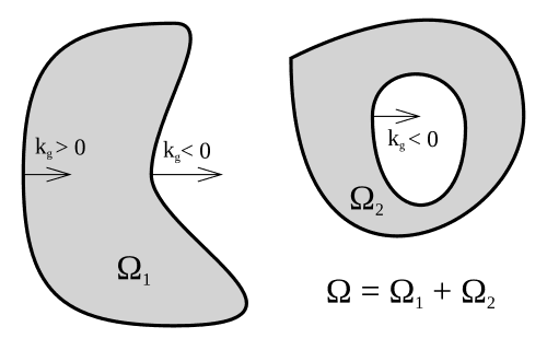 Teorema Gauss–Bonnet Teorema Gauss–Bonnet
