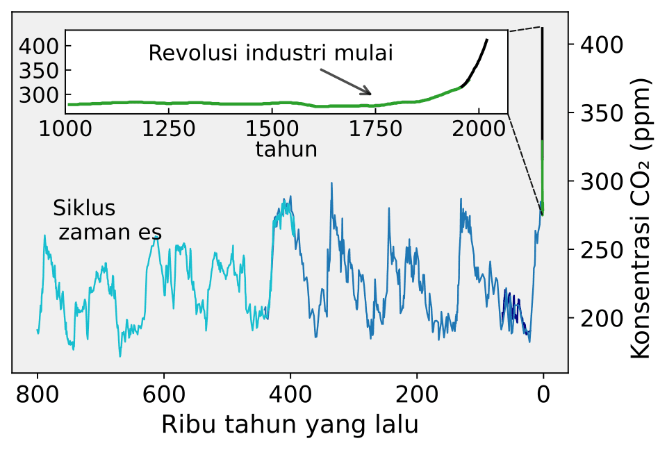 Karbon dioksida pada atmosfer Bumi Karbon dioksida pada atmosfer Bumi