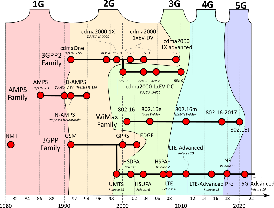 Global System for Mobile Communications Global System for Mobile Communications