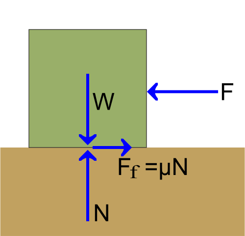 Gaya gesek Gaya gesek