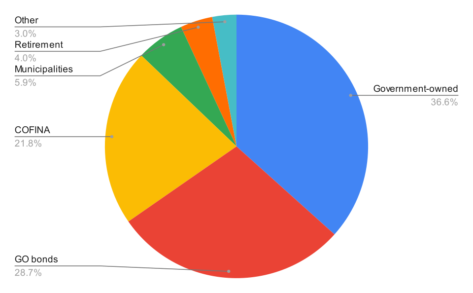 Krisis utang pemerintahan Puerto Riko Krisis utang pemerintahan Puerto Riko