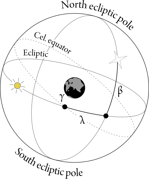 Sistem koordinat ekliptika Sistem koordinat ekliptika