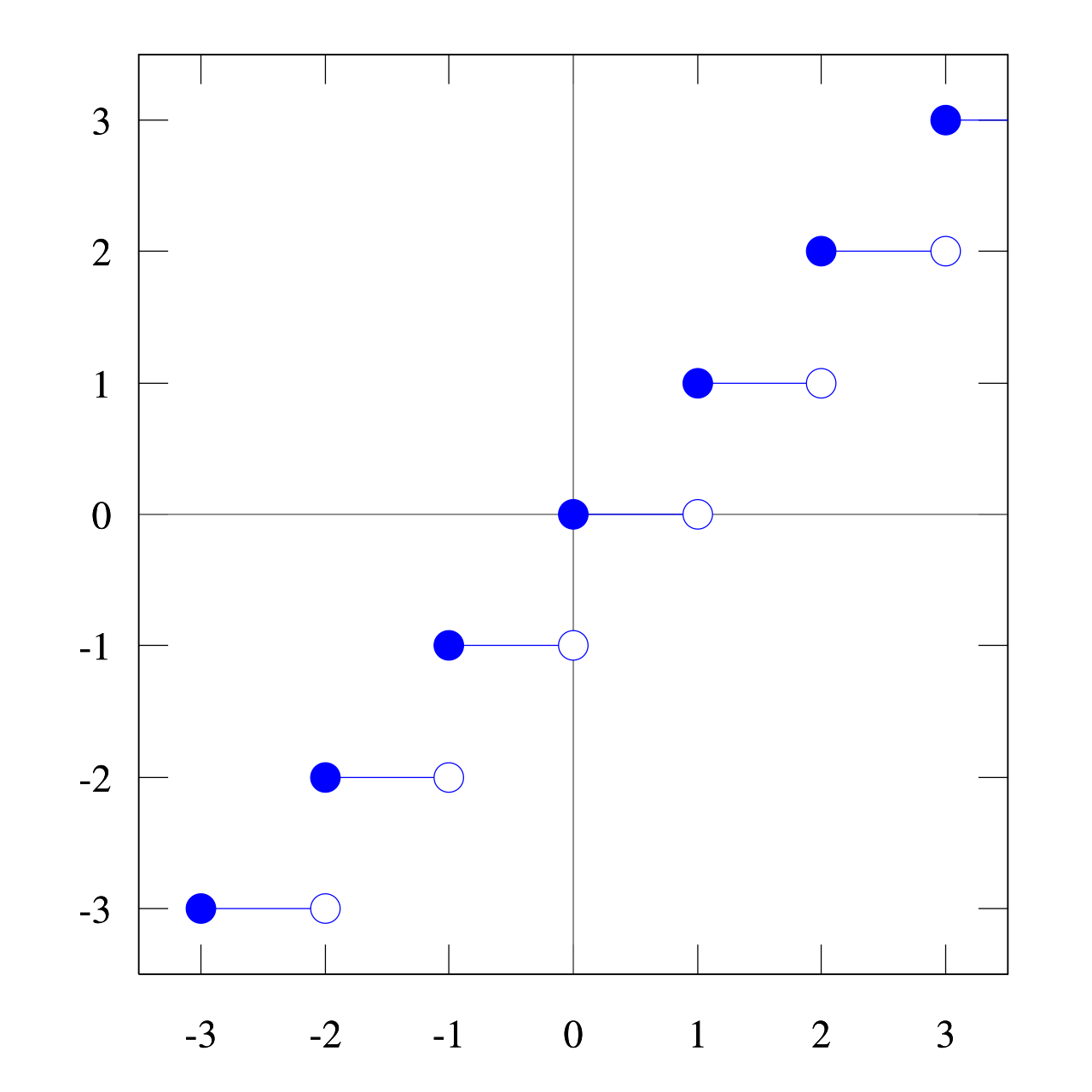 Fungsi bilangan bulat terbesar dan terkecil Fungsi bilangan bulat terbesar dan terkecil