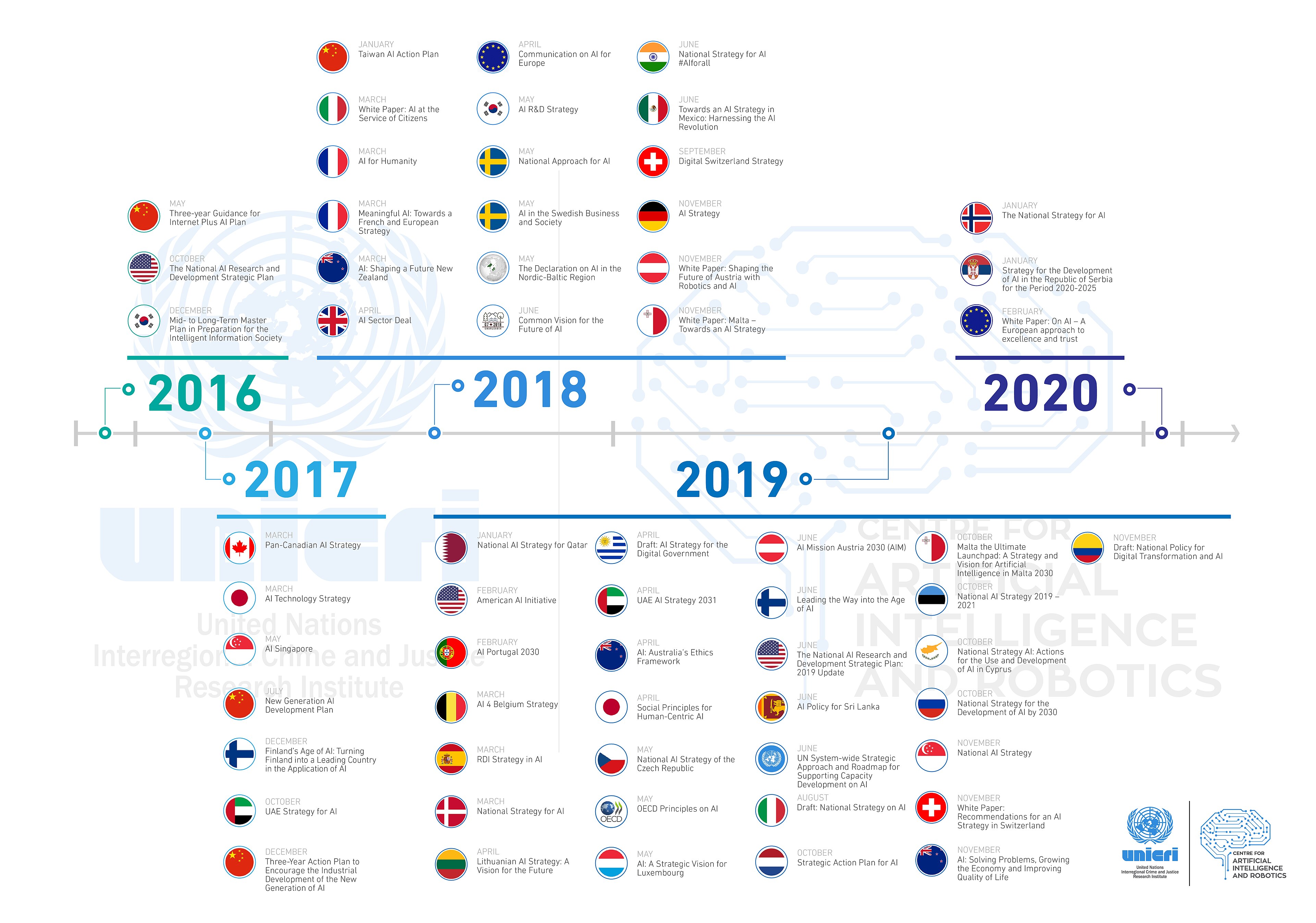 Regulasi kecerdasan buatan Regulasi kecerdasan buatan