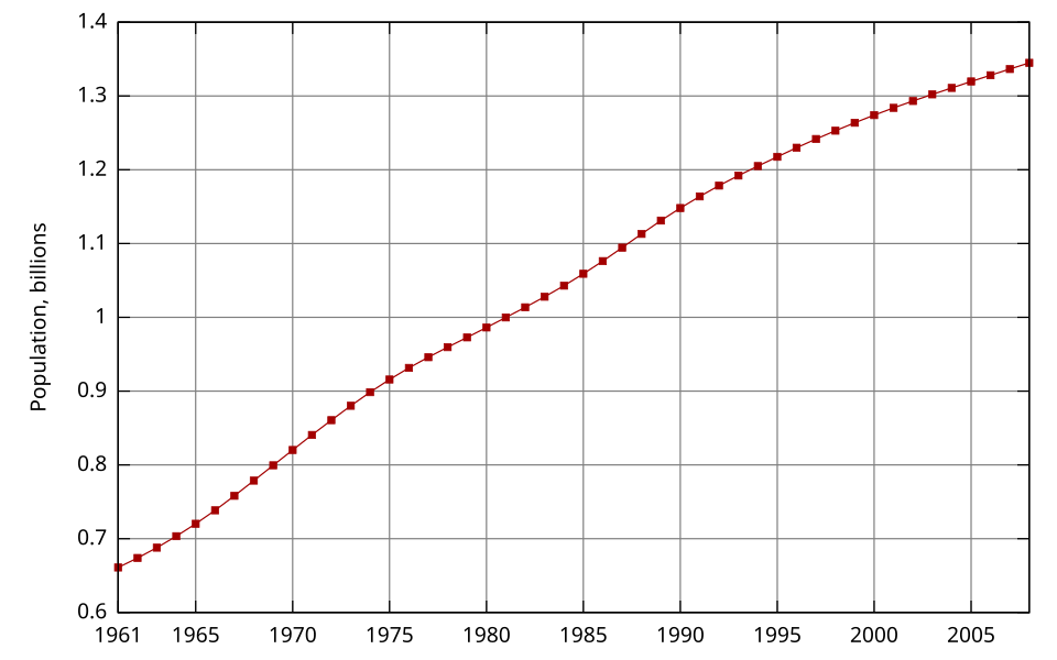 Demografi Tiongkok Demografi Tiongkok