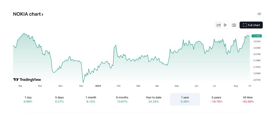 Gelombang Investasi AI Membuat Nokia Stock Melonjak 108% di Tahun Ini