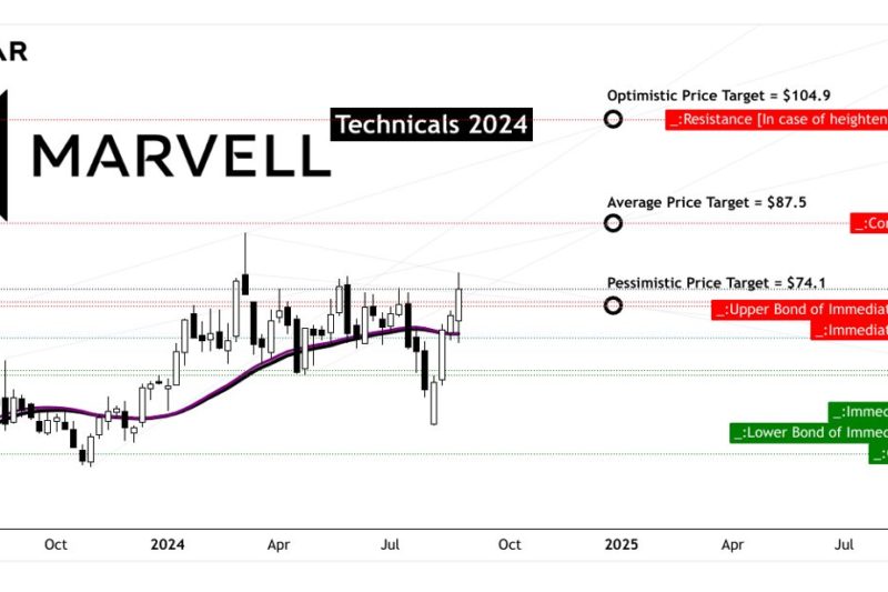 Marvell’s Stock Melihat Pertumbuhan yang Kuat karena Permintaan AI yang Luar Biasa, MRVL Stock Meroket