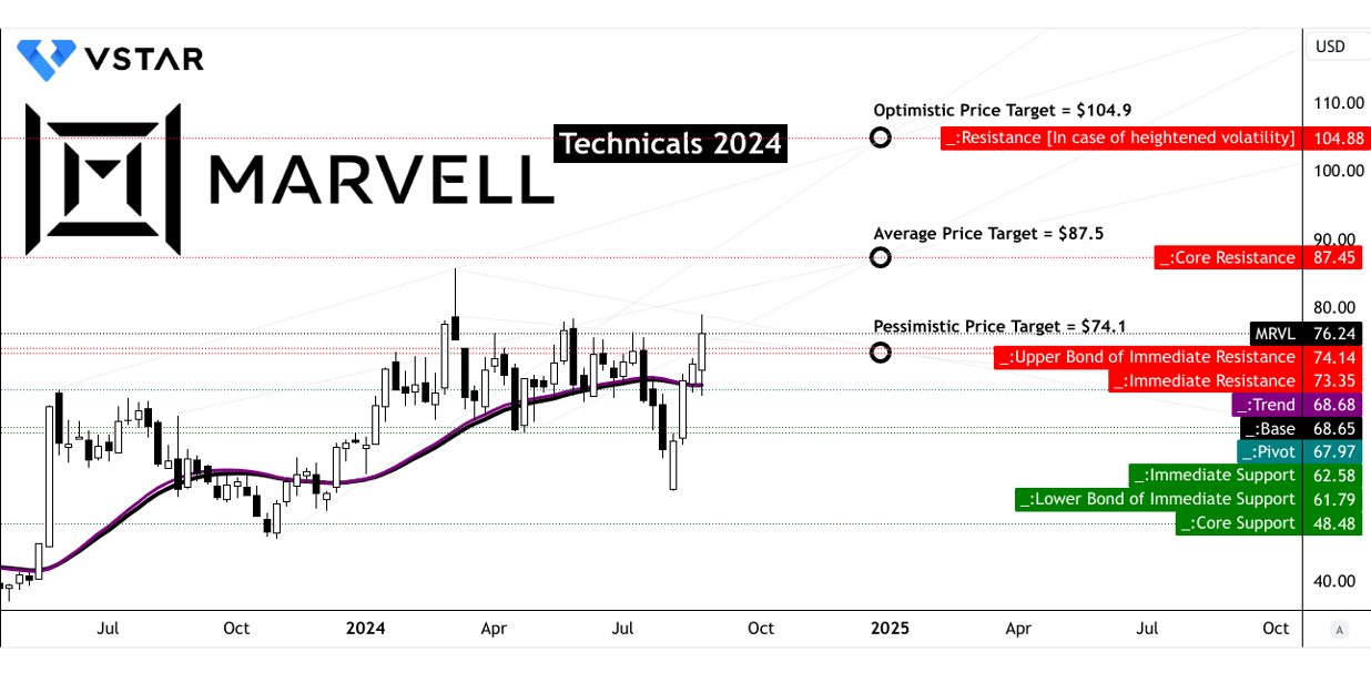 Marvell's Stock Melihat Pertumbuhan yang Kuat karena Permintaan AI yang Luar Biasa, MRVL Stock Meroket