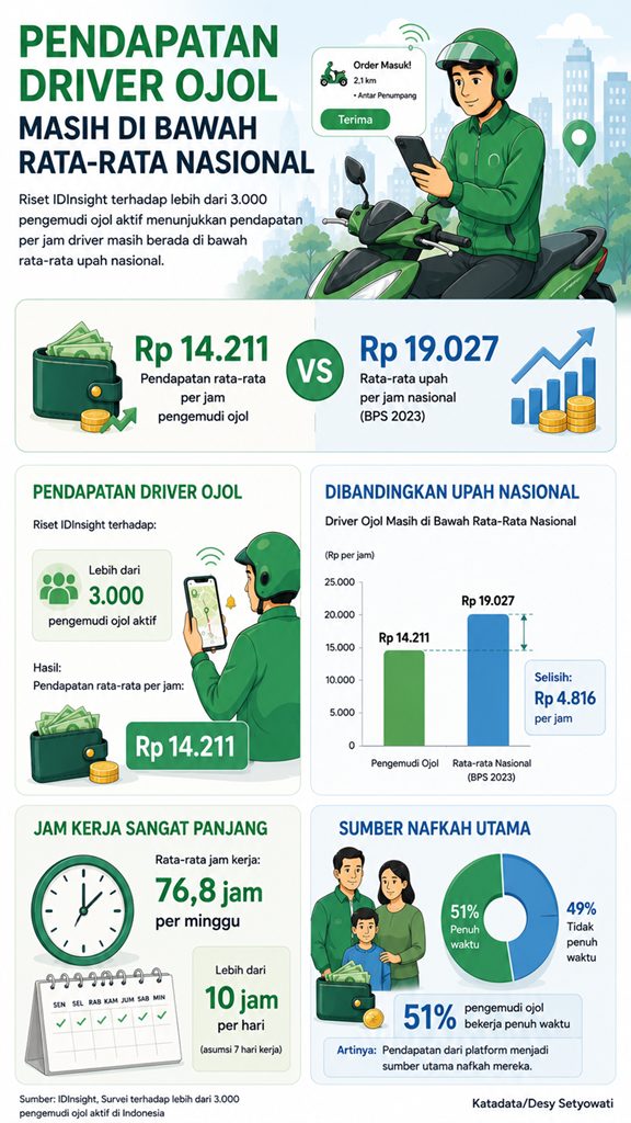 Di Balik Komisi Ojol 8%, Ada Risiko yang Mengintai Pengemudi