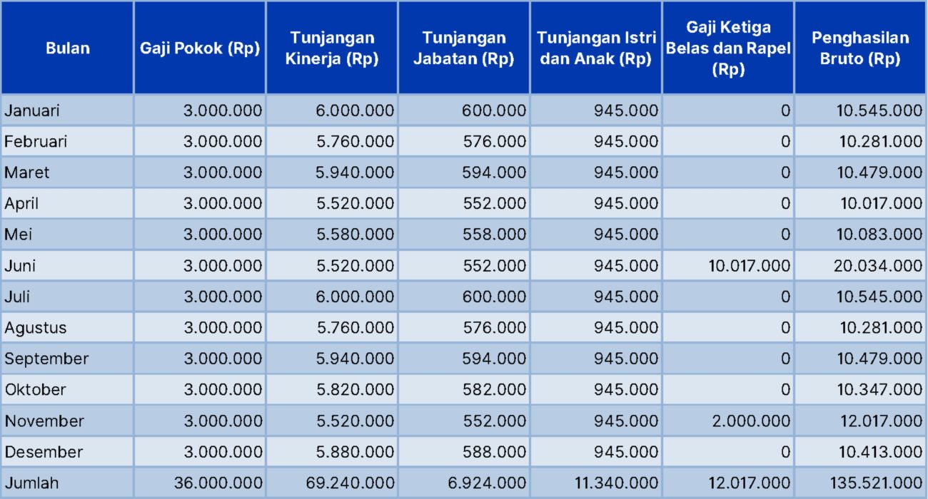 Gaji di Bawah Rp8 Juta Masuk Kategori Berpenghasilan Rendah, Apa yang Berubah?