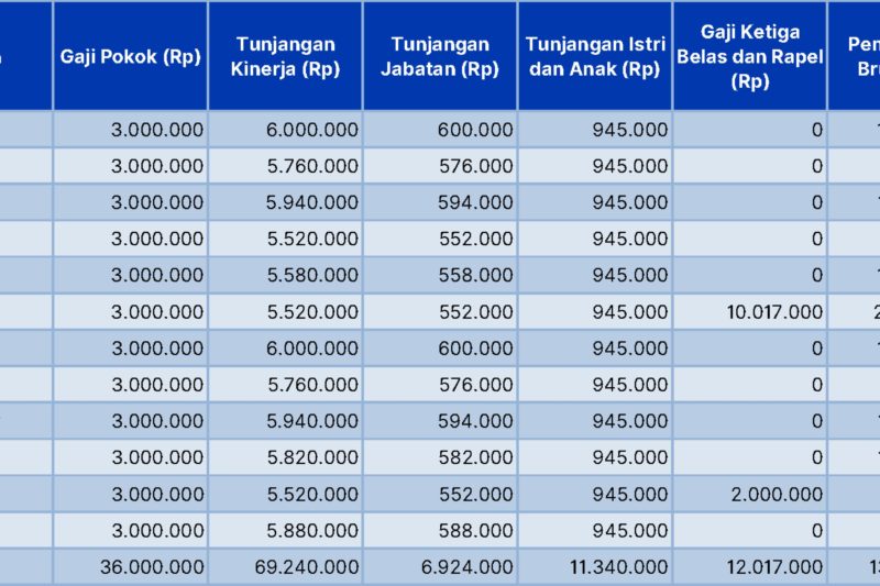 Gaji di Bawah Rp8 Juta Masuk Kategori Berpenghasilan Rendah, Apa yang Berubah?