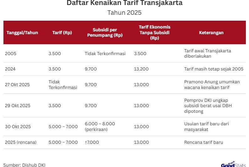 Geger wacana tarif bus Transjakarta dimahalkan, warga perlu tahu ini