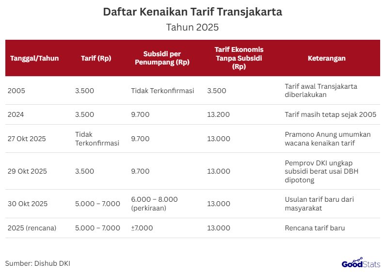 Geger wacana tarif bus Transjakarta dimahalkan, warga perlu tahu ini