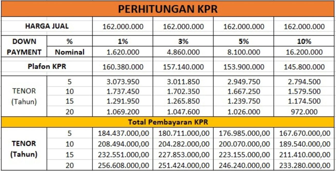 KPR Subsidi Tenor 40 Tahun Resmi Disiapkan, Cicilan Rumah Bisa Mulai Rp500 Ribu per Bulan