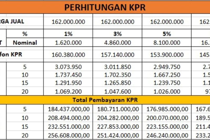 KPR Subsidi Tenor 40 Tahun Resmi Disiapkan, Cicilan Rumah Bisa Mulai Rp500 Ribu per Bulan