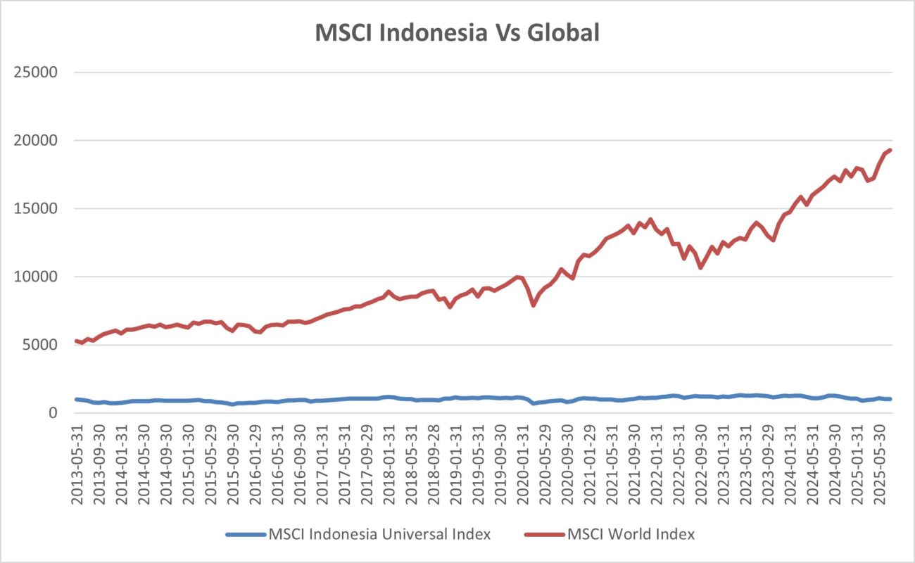 MSCI Putuskan Status Indonesia, Risiko Outflow US$ 13 Miliar Mengintai