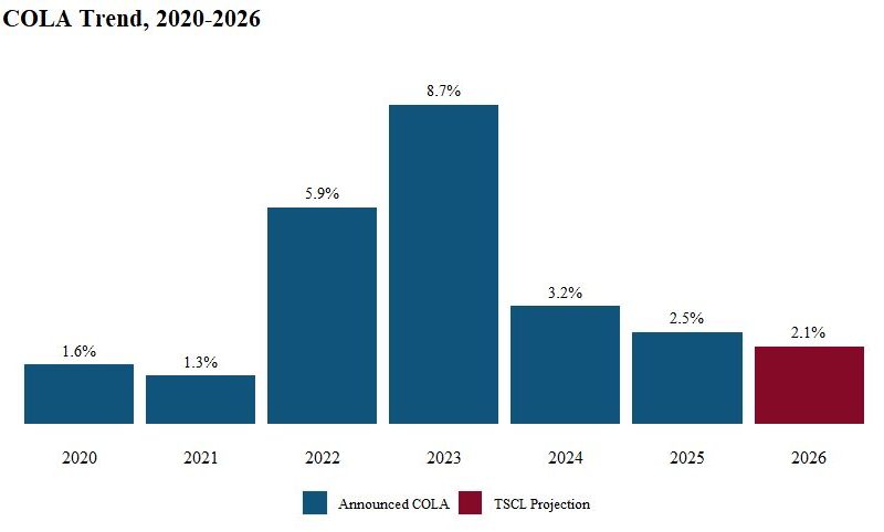 SSA Payments and COLA Forecast: What You Need to Know