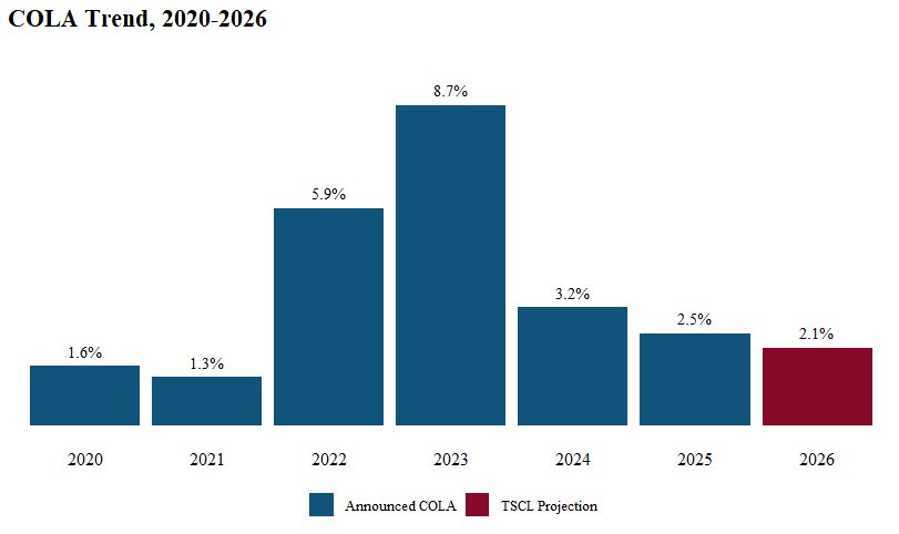 SSA Payments and COLA Forecast: What You Need to Know