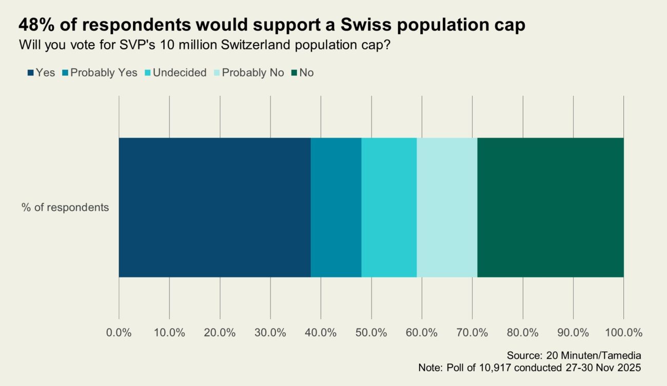 Swiss Reject Population Cap Proposal in National Referendum