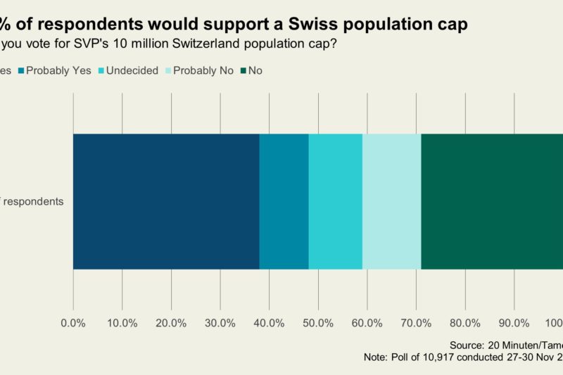 Swiss Reject Population Cap Proposal in National Referendum