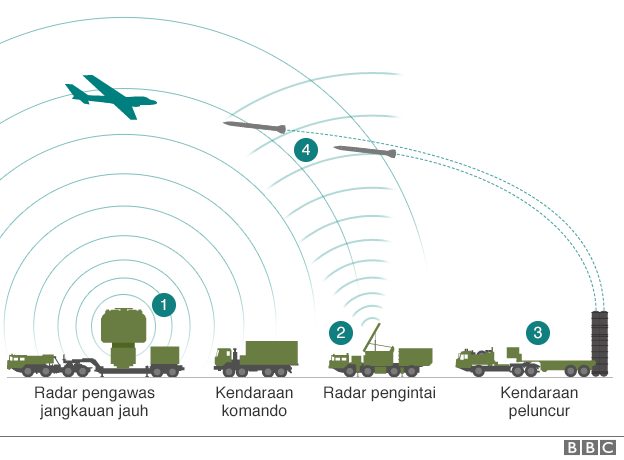 Barter Alutsista Terbesar: Turki Lepas Rudal S-400 ke Negara Teluk Demi F-35 AS?
