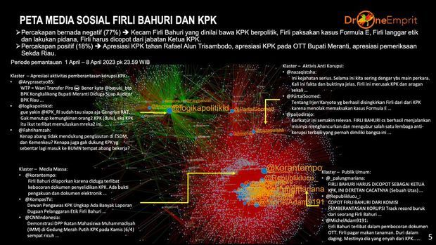 Drone Emprit: Warganet Berharap Polri dan Kejagung Saling Bongkar Korupsi, Apa yang Terjadi?