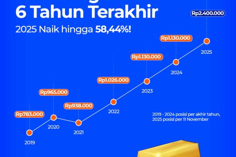 Gejolak geopolitik kembali memanas, ini prediksi harga emas pekan depan