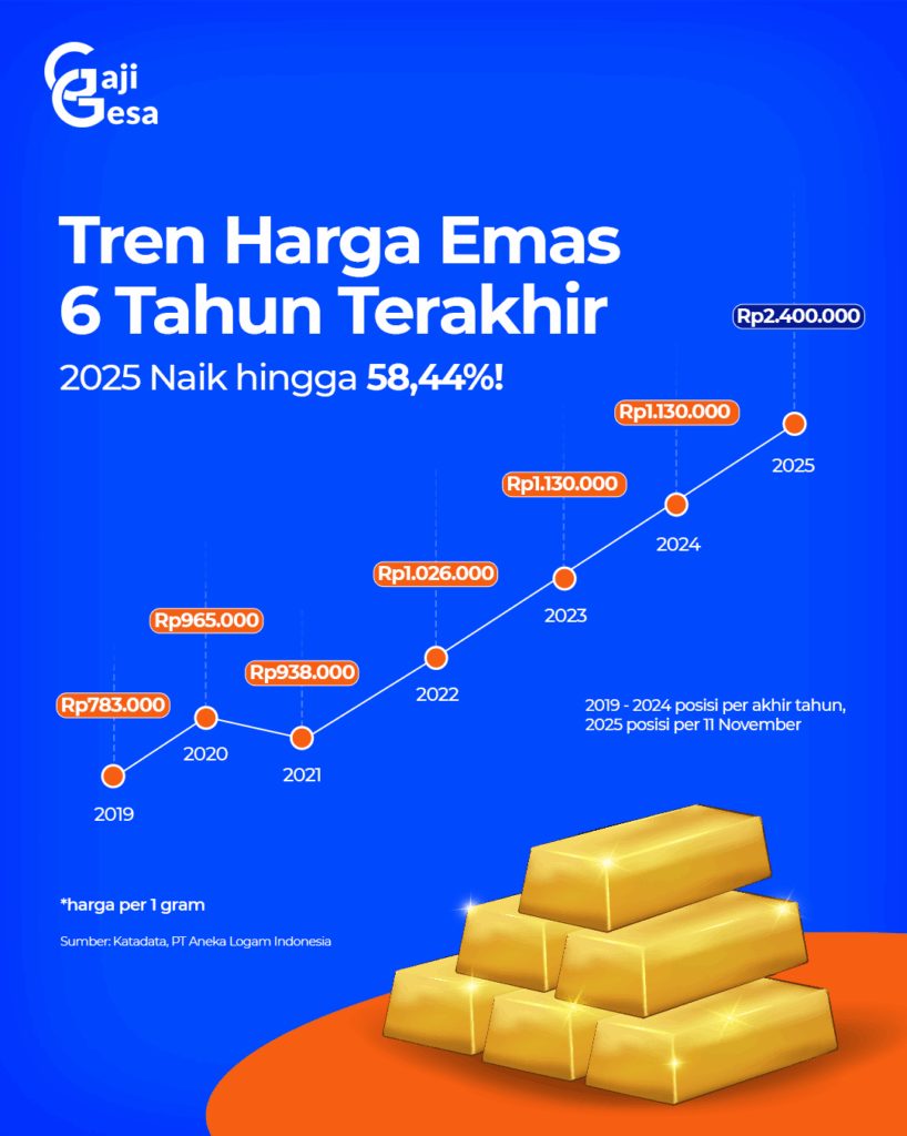 Gejolak geopolitik kembali memanas, ini prediksi harga emas pekan depan