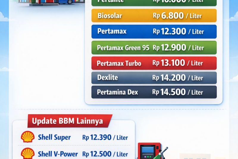 Harga BBM Se-Indonesia Terbaru Jumat 3 Juli 2026: Cek Tarif Pertamax Turbo di Tiap Provinsi