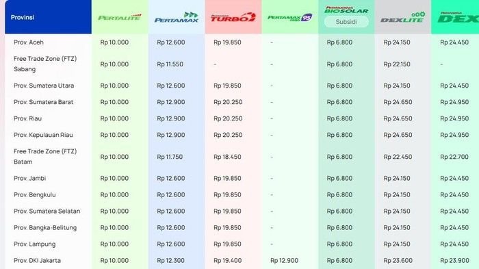 Harga BBM se-Indonesia terbaru Rabu 22 Juli 2026: Cek tarif Pertamax-Dexlite di tiap provinsi