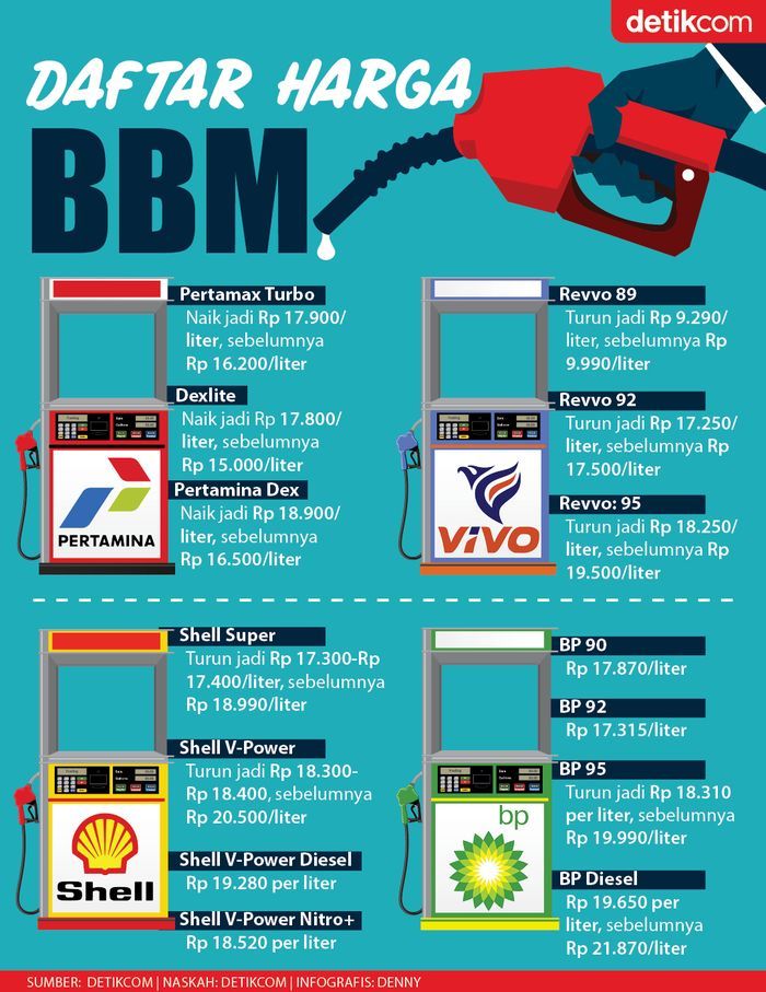 Harga BBM se-Indonesia terbaru Sabtu 25 Juli 2026: Cek daftar tarif Pertamax-Dexlite tiap provinsi