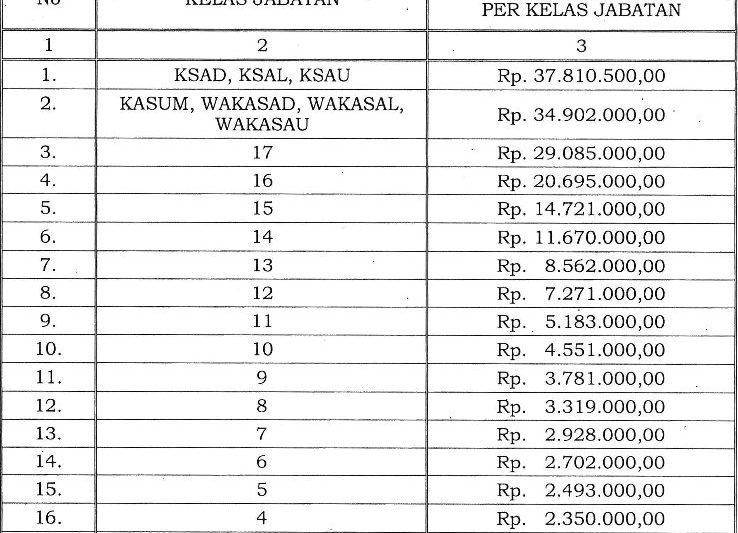 Prabowo Naikkan Tukin TNI dan Pegawai Kemhan, Berikut Rinciannya: Menkeu Purbaya Yakin Tidak Akan Memperlebar Defisit APBN