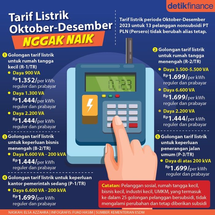 Qodari Ungkap Tarif Listrik Nonsubsidi Seharusnya Naik, tapi Ditahan