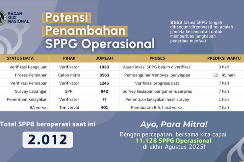 BGN Sikat Rekening Janggal di 414 SPPG, Negara Selamatkan Rp311,2 Miliar