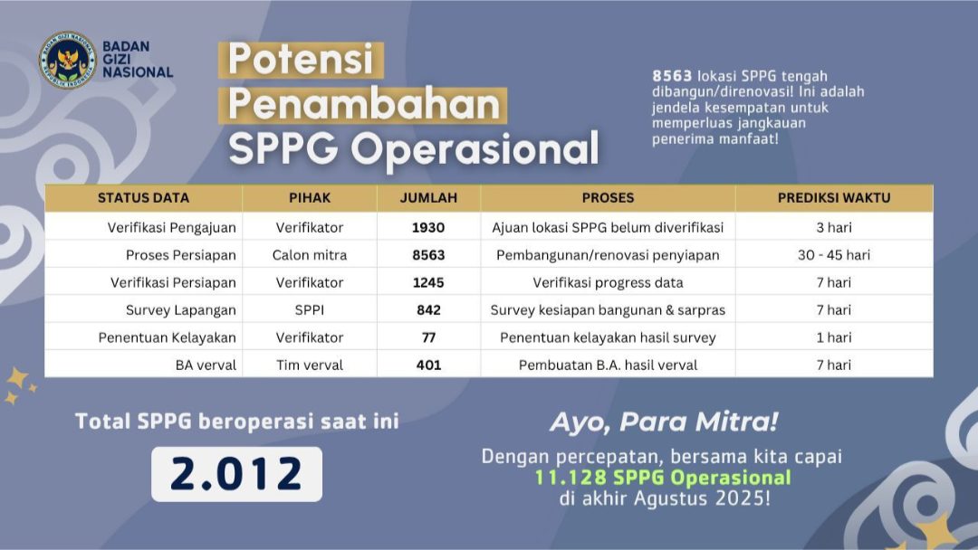 BGN Sikat Rekening Janggal di 414 SPPG, Rp311,2 Miliar Balik ke Kas Negara