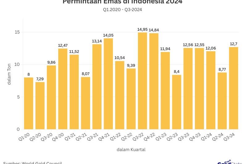 Permintaan Emas di Indonesia Meroket, Bagaimana Prospek Hingga Akhir Tahun?