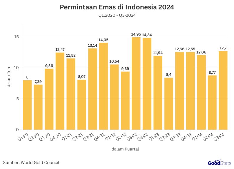 Permintaan Emas di Indonesia Meroket, Bagaimana Prospek Hingga Akhir Tahun?